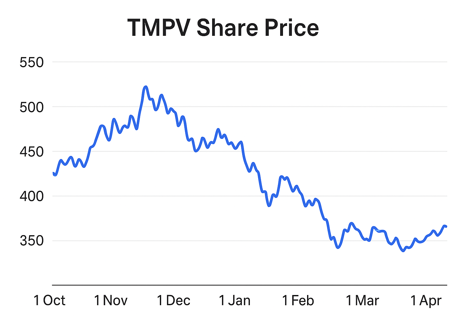 TMPV Share Price